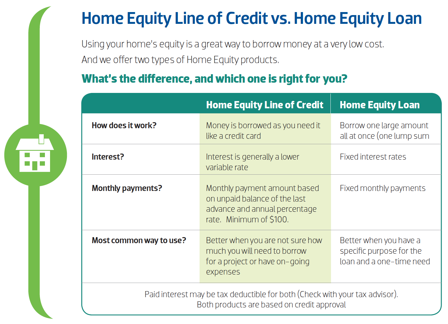 home equity loan rates houston